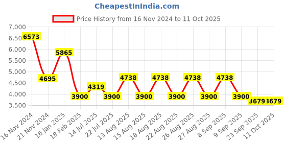 tatacliq.com Guess Black Square Eye Frames for Men guess Price History Graph from 16 Nov 2024 to 11 Oct 2025