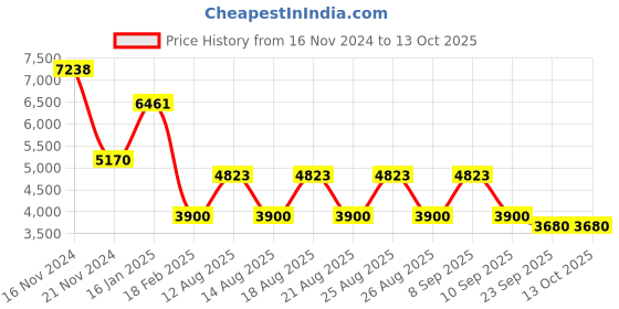 tatacliq.com Guess Black Square Eye Frames for Women guess Price History Graph from 16 Nov 2024 to 12 Oct 2025