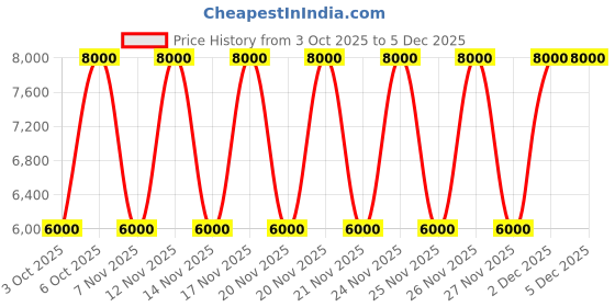 tatacliq.com Guess Black Talent Cross Body Bag guess Price History Graph from 3 Oct 2025 to 4 Dec 2025