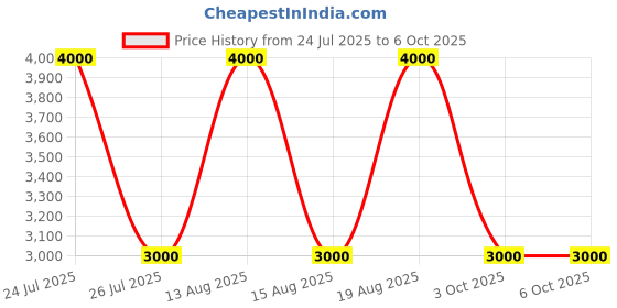 tatacliq.com Guess Black Tamsin Quilted Zip Around Wallet guess Price History Graph from 24 Jul 2025 to 5 Oct 2025