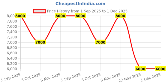 tatacliq.com GUESS Black Textured 100% Polyurethane Cross Body Bag guess Price History Graph from 1 Sep 2025 to 1 Dec 2025