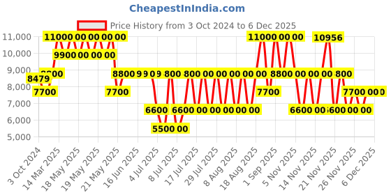 tatacliq.com GUESS Black Textured Cross Body Bag guess Price History Graph from 3 Oct 2024 to 5 Dec 2025