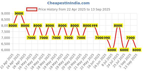 tatacliq.com Guess Black Textured Delphine Tote Bag guess Price History Graph from 22 Apr 2025 to 13 Sep 2025