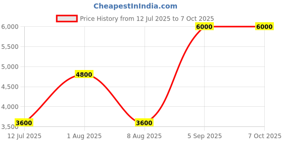 tatacliq.com GUESS Black Textured Leather Bi-Fold Wallet guess Price History Graph from 12 Jul 2025 to 6 Oct 2025