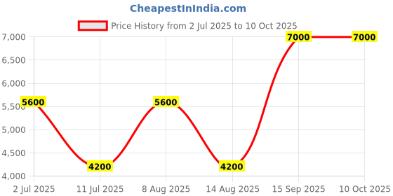 tatacliq.com GUESS Black Textured Leather Bi-Fold Wallet guess Price History Graph from 2 Jul 2025 to 9 Oct 2025