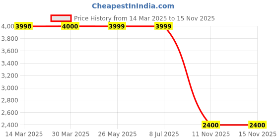 tatacliq.com Guess Black Textured Short sleeve Sweater guess Price History Graph from 14 Mar 2025 to 13 Nov 2025