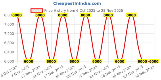 tatacliq.com Guess Black Textured Shoulder Bag with Pouch guess Price History Graph from 6 Oct 2025 to 28 Nov 2025