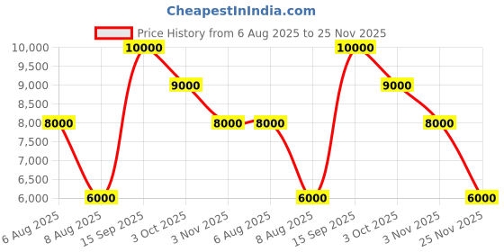 tatacliq.com Guess Black Torino Textured Cross Body Bag guess Price History Graph from 6 Aug 2025 to 25 Nov 2025