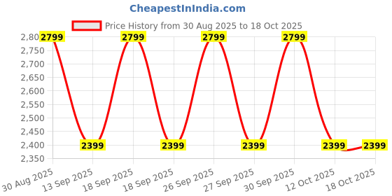tatacliq.com Guess Black Vandemark Quilted Slim Wallet guess Price History Graph from 30 Aug 2025 to 18 Oct 2025