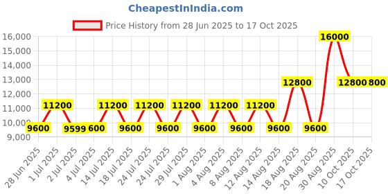 tatacliq.com Guess Black Vikky Textured Tote guess Price History Graph from 28 Jun 2025 to 17 Oct 2025