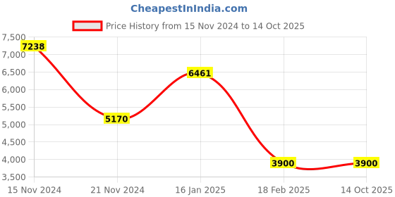 tatacliq.com Guess Black Wayfarer Eye Frames for Men guess Price History Graph from 15 Nov 2024 to 13 Oct 2025