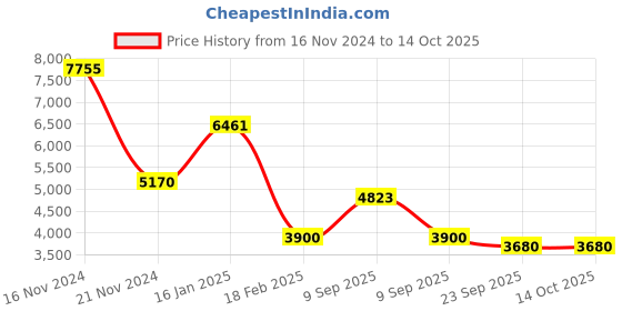 tatacliq.com Guess Black Wayfarer Eye Frames for Women guess Price History Graph from 16 Nov 2024 to 13 Oct 2025
