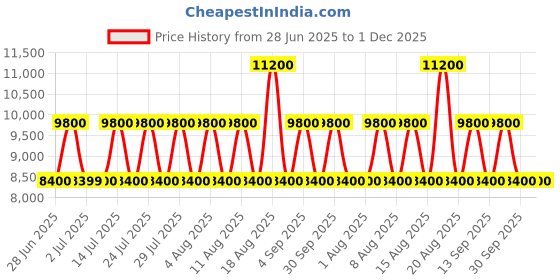 tatacliq.com Guess Black Wilder Logo Backpack guess Price History Graph from 28 Jun 2025 to 30 Nov 2025