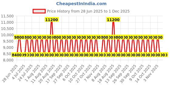 tatacliq.com Guess Black Wilder Logo Backpack guess Price History Graph from 28 Jun 2025 to 1 Dec 2025