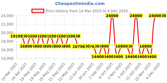 tatacliq.com Guess Black Wilder Logo Trolley guess Price History Graph from 14 Mar 2025 to 4 Dec 2025