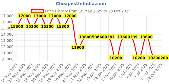 tatacliq.com Guess Black Women Backpack guess Price History Graph from 16 May 2025 to 23 Oct 2025