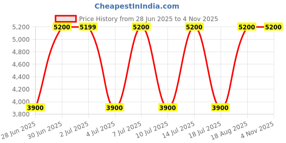 tatacliq.com Guess Black Women Pouch guess Price History Graph from 28 Jun 2025 to 2 Nov 2025