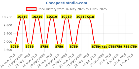 tatacliq.com Guess Black Women Tote Bag guess Price History Graph from 16 May 2025 to 1 Nov 2025