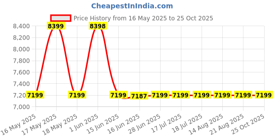 tatacliq.com Guess Black Women Tote Bag guess Price History Graph from 16 May 2025 to 24 Oct 2025