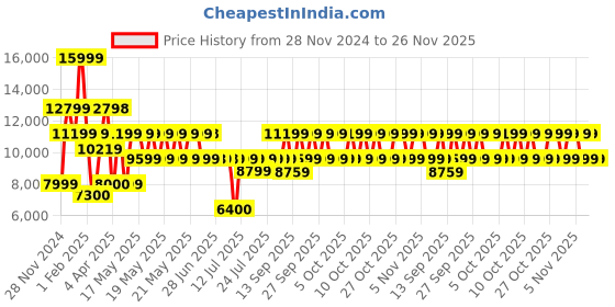 tatacliq.com Guess Black Woven Bucket Bag guess Price History Graph from 28 Nov 2024 to 25 Nov 2025