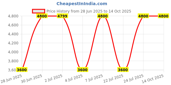 tatacliq.com Guess Black Zarela Logo Wallet guess Price History Graph from 28 Jun 2025 to 14 Oct 2025