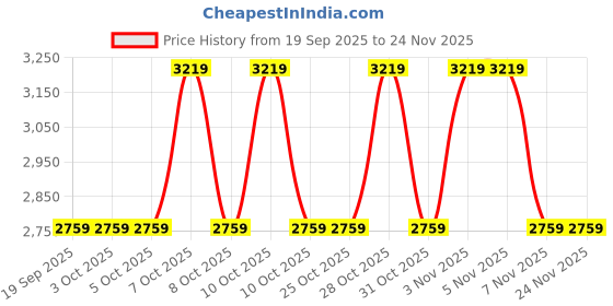 tatacliq.com Guess Blue Abree Logo Medium Zip Around Wallet guess Price History Graph from 19 Sep 2025 to 23 Nov 2025