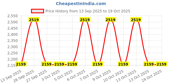 tatacliq.com Guess Blue Abree Logo Slim Wallet guess Price History Graph from 13 Sep 2025 to 17 Oct 2025