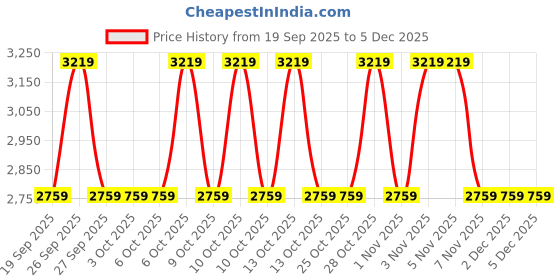 tatacliq.com Guess Blue Abree Logo Wallet guess Price History Graph from 19 Sep 2025 to 5 Dec 2025
