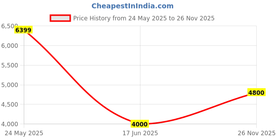 tatacliq.com Guess Blue Bootcut Fit Solid Jeans guess Price History Graph from 24 May 2025 to 26 Nov 2025