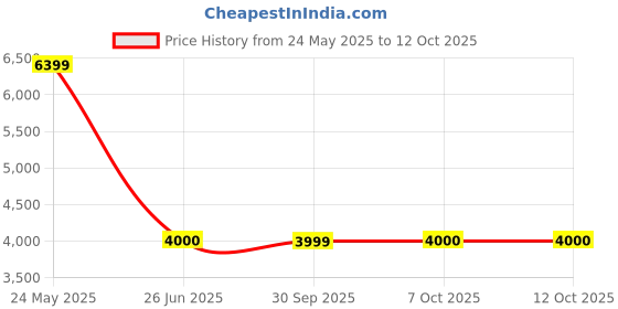 tatacliq.com Guess Blue Bootcut Fit Solid Jeans guess Price History Graph from 24 May 2025 to 12 Oct 2025