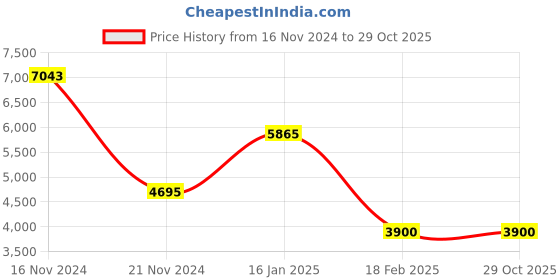 tatacliq.com Guess Blue Cat Eye Eye Frames for Women guess Price History Graph from 16 Nov 2024 to 28 Oct 2025