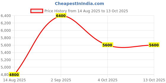tatacliq.com GUESS Blue Checked 100% Polyurethane Cross Body Bag guess Price History Graph from 14 Aug 2025 to 12 Oct 2025