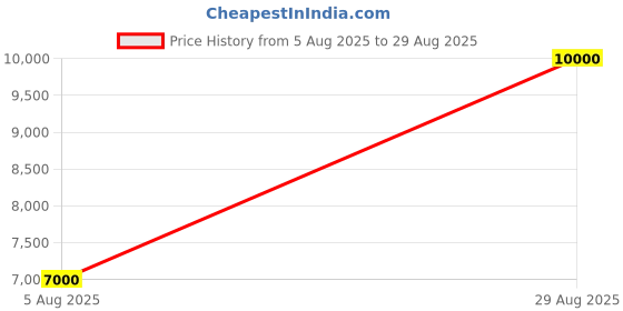 tatacliq.com Guess Blue Checked Slim Fit Shirt guess Price History Graph from 5 Aug 2025 to 29 Aug 2025