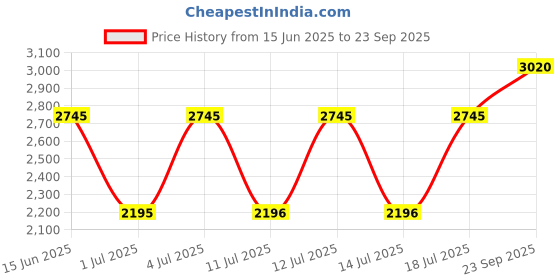 tatacliq.com Guess Blue Checked Sweetheart Neck Lazize Top guess Price History Graph from 15 Jun 2025 to 23 Sep 2025