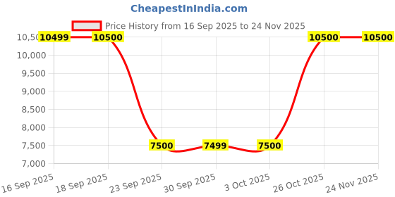 tatacliq.com Guess Blue Cotton Blend Printed Jeans guess Price History Graph from 16 Sep 2025 to 24 Nov 2025