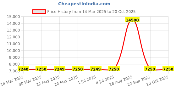 tatacliq.com Guess Blue Cotton Bootcut Fit Solid Jeans guess Price History Graph from 14 Mar 2025 to 20 Oct 2025