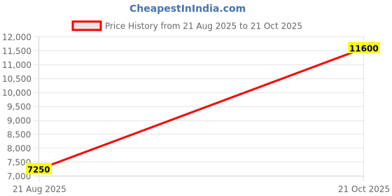 tatacliq.com Guess Blue Cotton Bootcut Fit Solid Jeans guess Price History Graph from 21 Aug 2025 to 21 Oct 2025