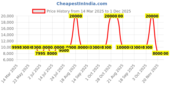 tatacliq.com Guess Blue Cotton Regular Fit Embroidery Jacket guess Price History Graph from 14 Mar 2025 to 1 Dec 2025
