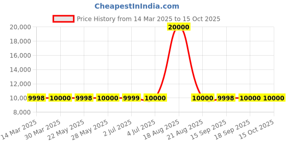 tatacliq.com Guess Blue Cotton Regular Fit Print Jacket guess Price History Graph from 14 Mar 2025 to 13 Oct 2025
