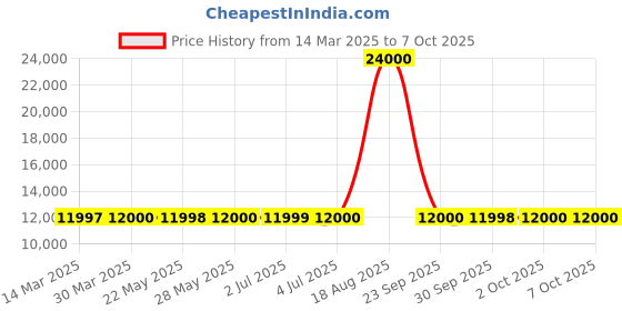 tatacliq.com Guess Blue Cotton Regular Fit Print Jacket guess Price History Graph from 14 Mar 2025 to 6 Oct 2025