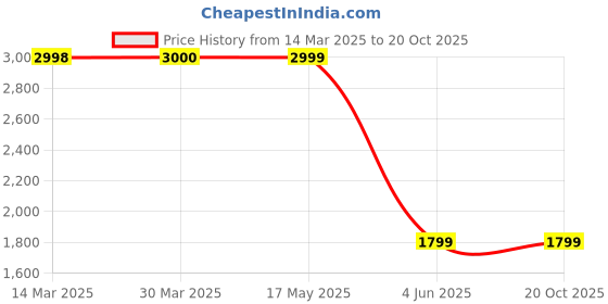 tatacliq.com Guess Blue Cotton Regular Fit Print Shorts guess Price History Graph from 14 Mar 2025 to 20 Oct 2025