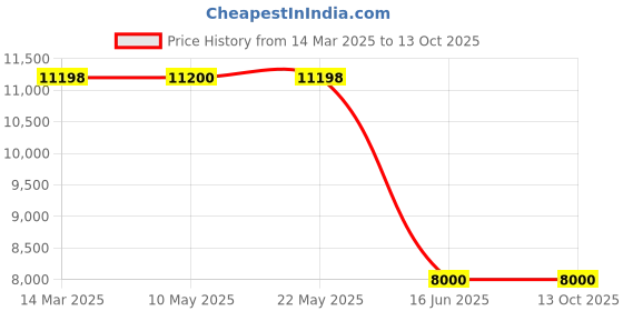 tatacliq.com Guess Blue Cotton Regular Fit Solid Blazer guess Price History Graph from 14 Mar 2025 to 13 Oct 2025