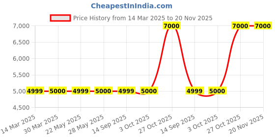 tatacliq.com Guess Blue Cotton Regular Fit Solid Jacket guess Price History Graph from 14 Mar 2025 to 20 Nov 2025
