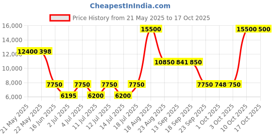tatacliq.com Guess Blue Cotton Regular Fit Solid Jacket guess Price History Graph from 21 May 2025 to 15 Oct 2025