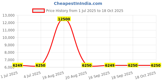 tatacliq.com Guess Blue Cotton Regular Fit Solid Jeans guess Price History Graph from 1 Jul 2025 to 18 Oct 2025