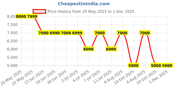 tatacliq.com Guess Blue Cotton Regular Fit Solid Sweatshirt guess Price History Graph from 20 May 2025 to 30 Nov 2025
