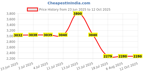 tatacliq.com Guess Blue Cotton Regular Fit Solid Trackpants guess Price History Graph from 23 Jun 2025 to 12 Oct 2025