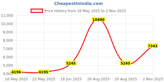 tatacliq.com Guess Blue Cotton Skinny Fit Solid Jeans guess Price History Graph from 16 May 2025 to 2 Nov 2025