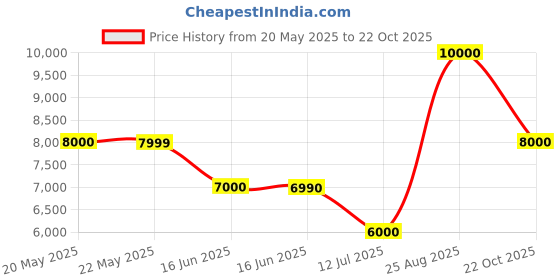 tatacliq.com Guess Blue Cotton Slim Fit Solid Jeans guess Price History Graph from 20 May 2025 to 22 Oct 2025
