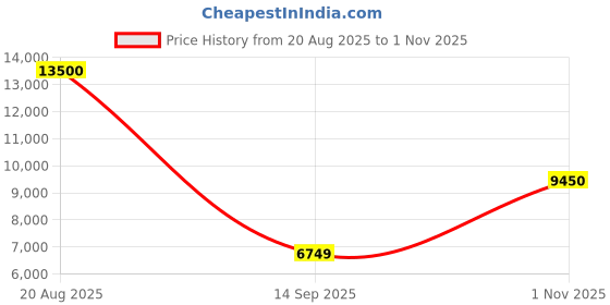 tatacliq.com Guess Blue Cotton Solid Cargo Jeans guess Price History Graph from 20 Aug 2025 to 1 Nov 2025